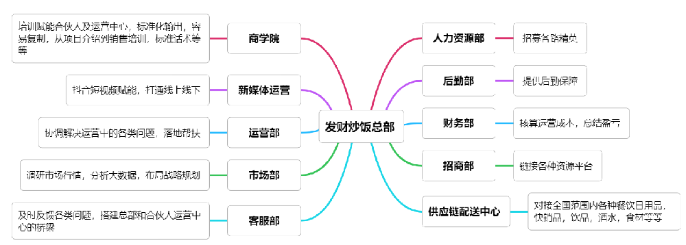 完善的公司架构